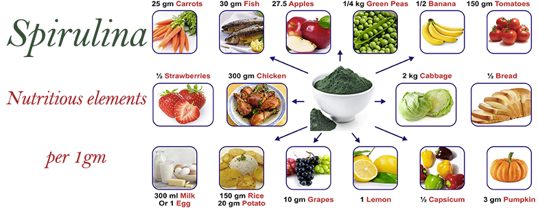 10 health benefits of Spirulina
